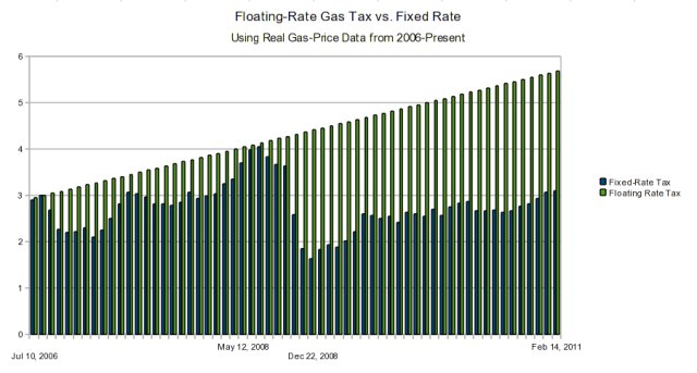 Graph of Gas Prices under Fixed vs Floating Gas Taxes